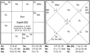 Gujarat elections kp astrology analysiis by acharya vgr pavan